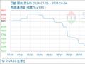 10月4日生意社丁酮基准价为7366.67元/吨