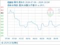 10月4日生意社硫酸铵基准价为883.33元/吨