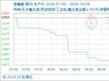 10月4日生意社氢氟酸基准价为10750.00元/吨