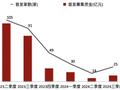 三季度IPO市场回暖：IPO数量、募资规模环比大涨，撤否数量下降