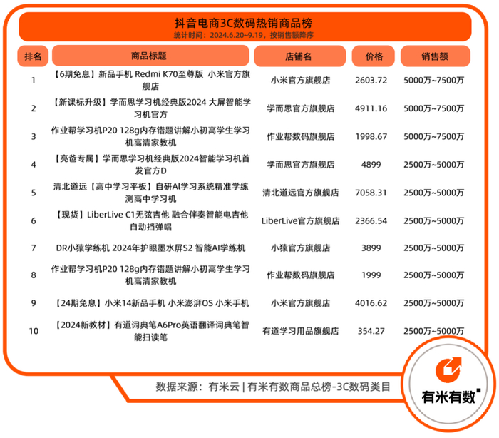 图源：有米云