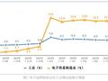 8月我国规上电子信息制造业增加值同比增长13.1%