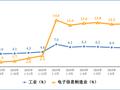 工信部：1—8 月我国手机产量 10.15 亿台，同比增长 8.8%