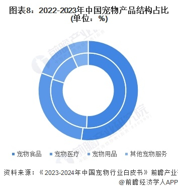 注：外圈表示2023年，内圈表示2022年。