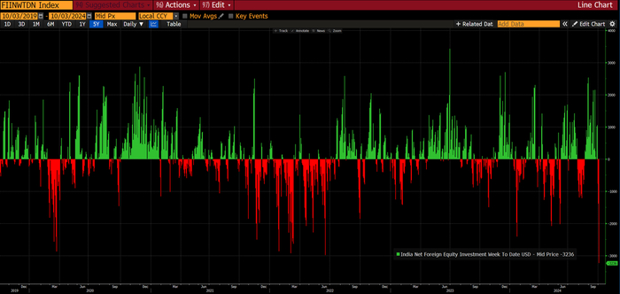 上图显示的抛售额为32亿美元，因为不包括周五临时估算的12亿美元抛售额