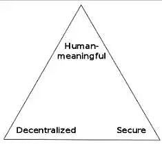 ‘Zooko 三角是网络协议参与者名称通常被认为具有的三个属性的三难困境’