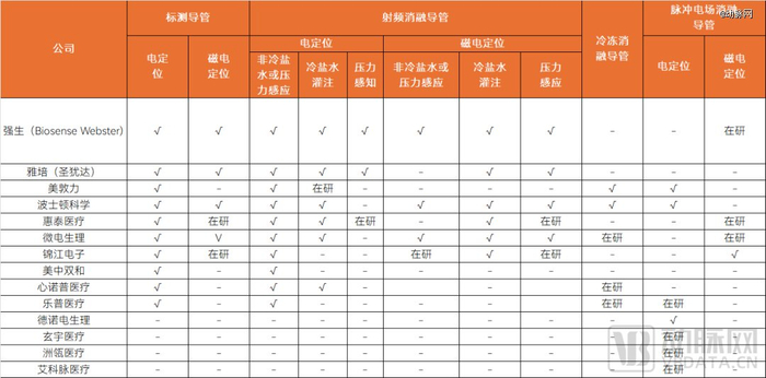 国内电生理耗材布局情况