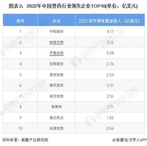 注：国际畜牧网 2022 年的榜单是以 2021 财年收入为基础进行排名，各公司暂未公布 2022 年数据。