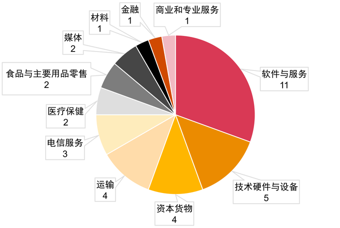 *数据来源：wind