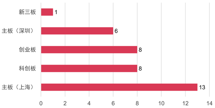 *数据来源：wind