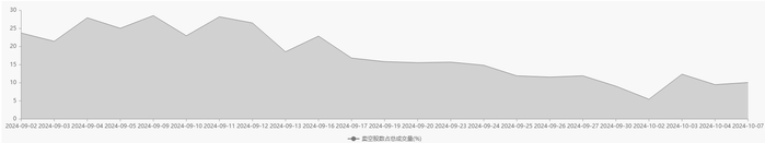 注：比亚迪股份