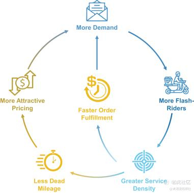 图：闪送的飞轮效应