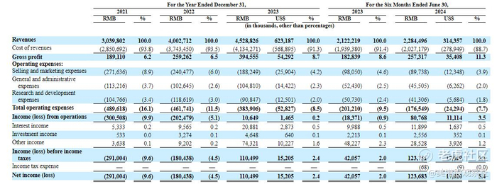 图：闪送业绩摘要