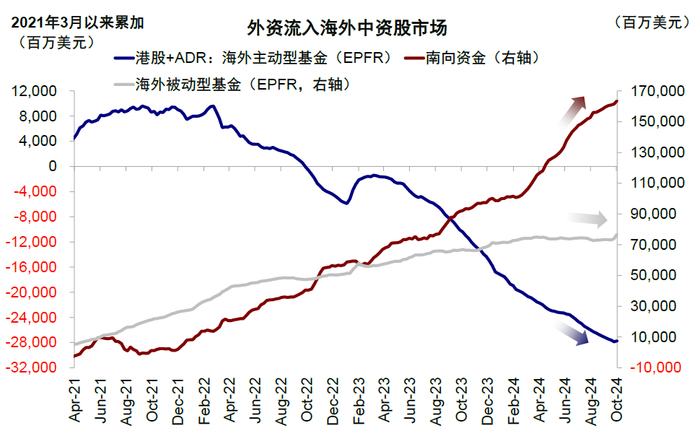 资料来源：Bloomberg，EPFR，中金公司研究部