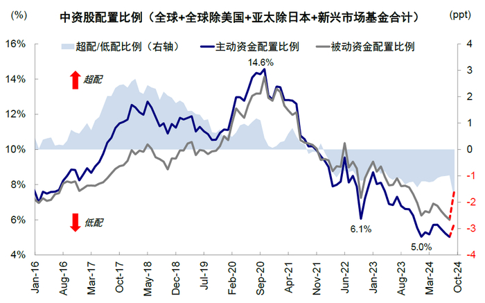 资料来源：Bloomberg，EPFR，中金公司研究部