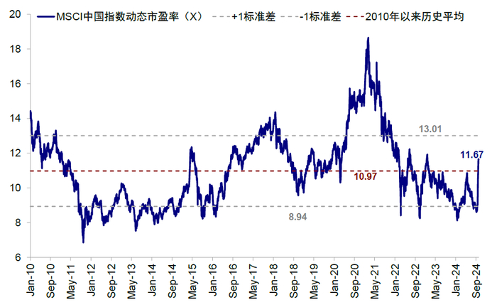 资料来源：Bloomberg，中金公司研究部