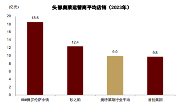 数据来源：奥莱领秀，中金公司研报