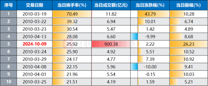 注：东方财富历史前十次换手率记录（截至10月9日收盘）