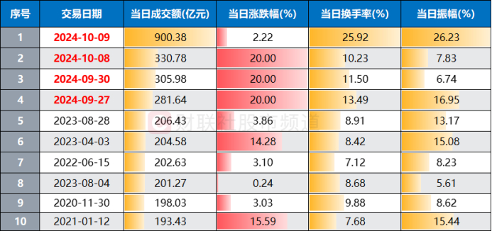 注：东方财富历史前十次成交额记录（截至10月9日收盘）