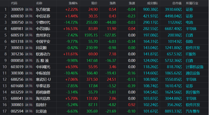 注：今日成交额居前的个股（截至10月9日收盘）