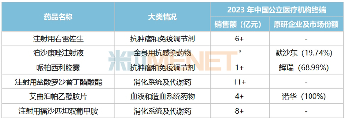 来源：米内网中国公立医疗机构药品终端竞争格局