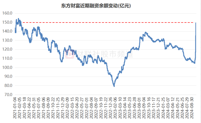 注：东方财富近期融资余额变动（截至10月8日数据）