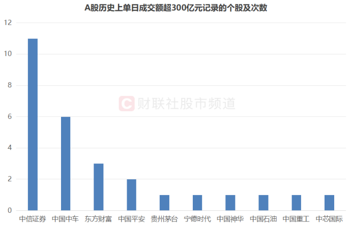 注：A股历史上单日成交额超300亿元记录的个股及次数（截至10月9日收盘）