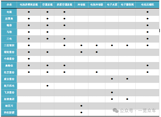 （主要热管理企业产品；来源：一览众咨询）