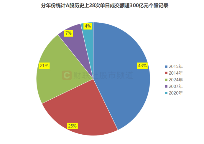 注：分年份统计A股历史上28次单日成交额超300亿元个股记录（截至10月9日收盘）