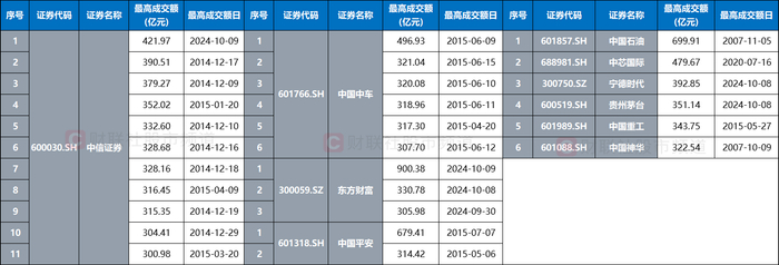 注：A股历史上单日成交额超300亿元记录的个股（截至10月9日收盘）