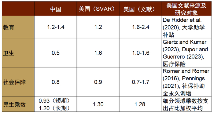 注：中国财政乘数测算基于2007-2022年季度数据；美国财政乘数测算基于1993-2022年季度数据