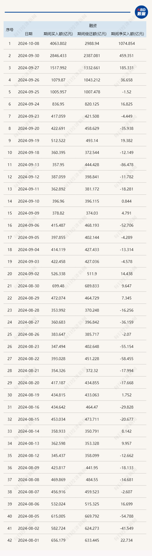 2023年2月以来各个交易日融资买入额变化 截图自：Choice数据