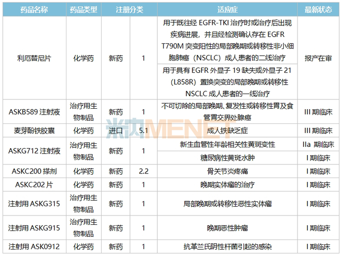 来源：米内网中国临床试验数据库、公司半年报