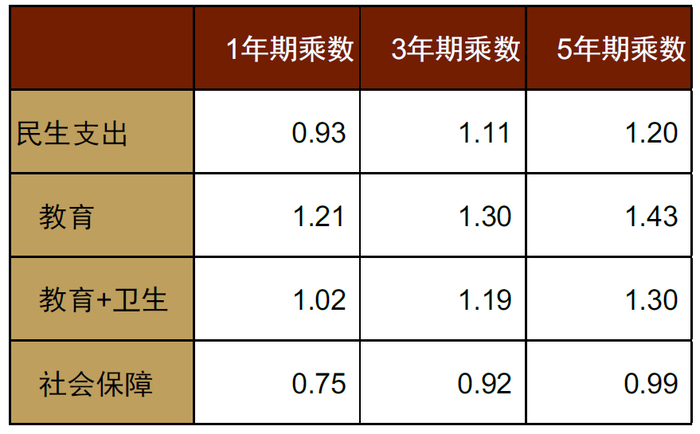 注：中国财政乘数测算基于结构向量自回归（SVAR）方法和2007-2022年季度数据