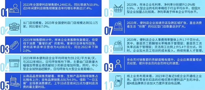 图源：2023年CCFA便利店调研，毕马威分析