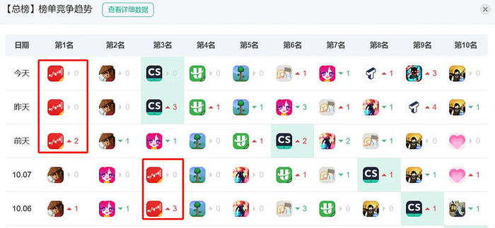 （数据来源：七麦数据）