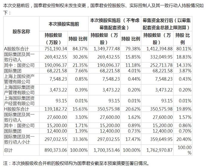 来源：国泰君安公告