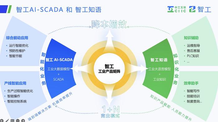 图：智工工业产品矩阵