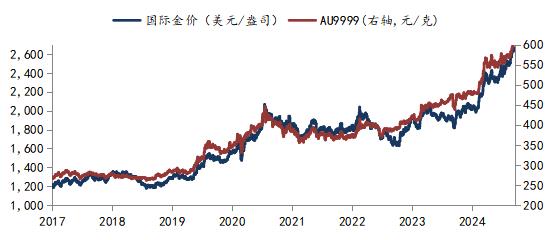 数据来源：Wind，Bloomberg，华安基金，2024/10/7