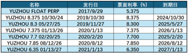 禹洲集团存续美元债