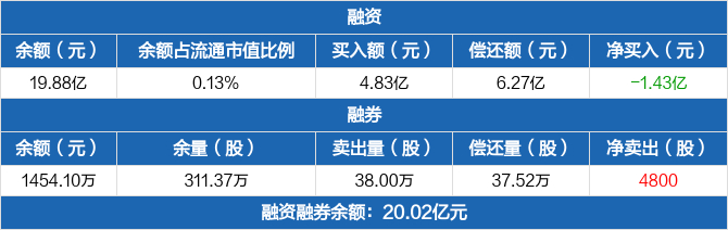 农业银行历史融资融券数据一览