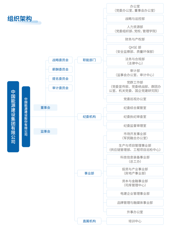 （中国能建总部组织架构）