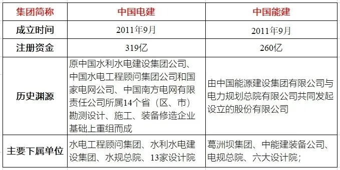 （表1：两大电力EPC央企简单对比）