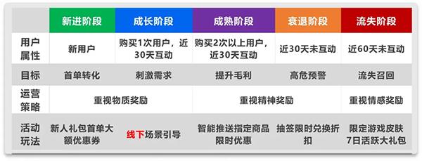 将用户分层，在每个不同阶段进行精准运营