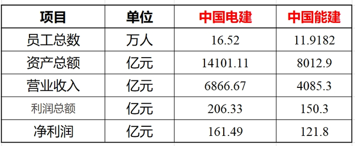 （表2：两大电力EPC央企2023年主要经营数据）