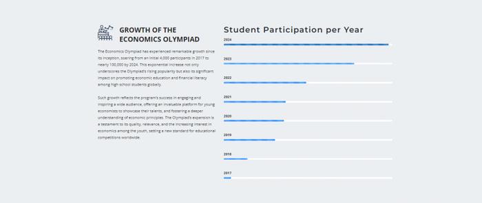 全球历年参与人数分布，来源：International Economic Olympiad官方网站