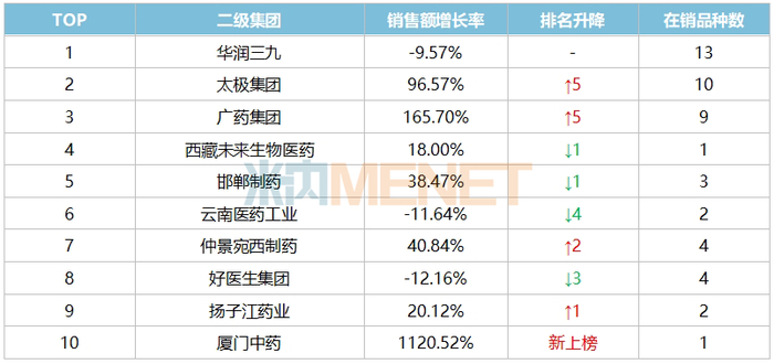 来源：米内网中国网上药店药品终端竞争格局