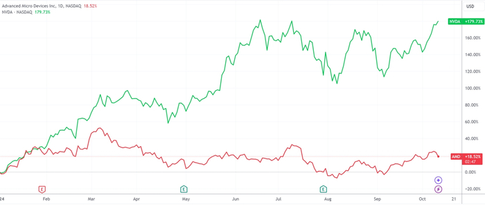 （AMD、英伟达股价年内涨幅，来源：TradingView）