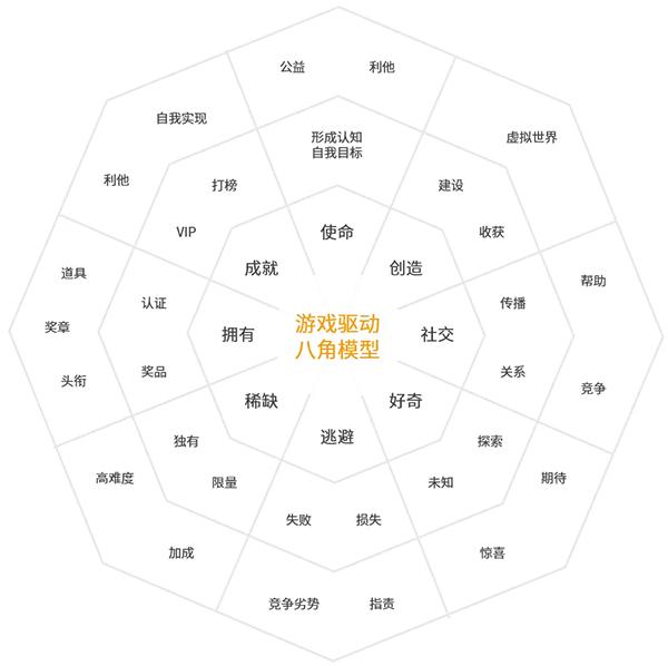 游戏化八角模型