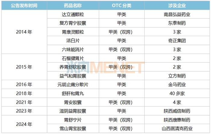 来源：国家药监局官网